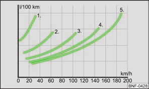 På grund av de höga temperaturer som kan upptrda i avgaskatalysatorn ska bilen parkeras så att katalysatorn inte kommer i kontakt med ltt antndbara material under bilen - brandfara!