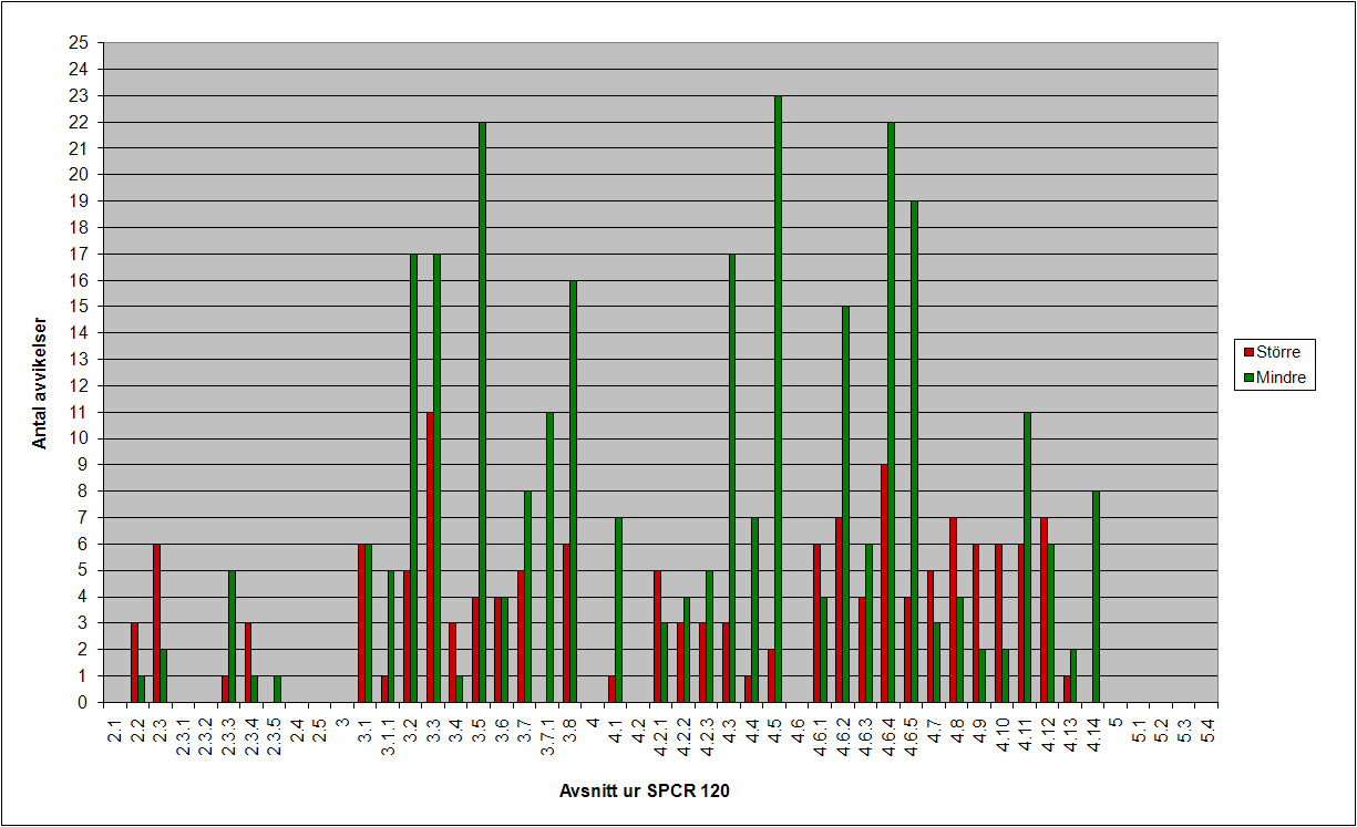 Diagram 1 Totala antalet avvikelser från SPCR 120 under åren 2005-2009 för fjorton biogasanläggningar I diagram 1 syns det att de två avsnitt som har fått flest Större avvikelser är Insamling och