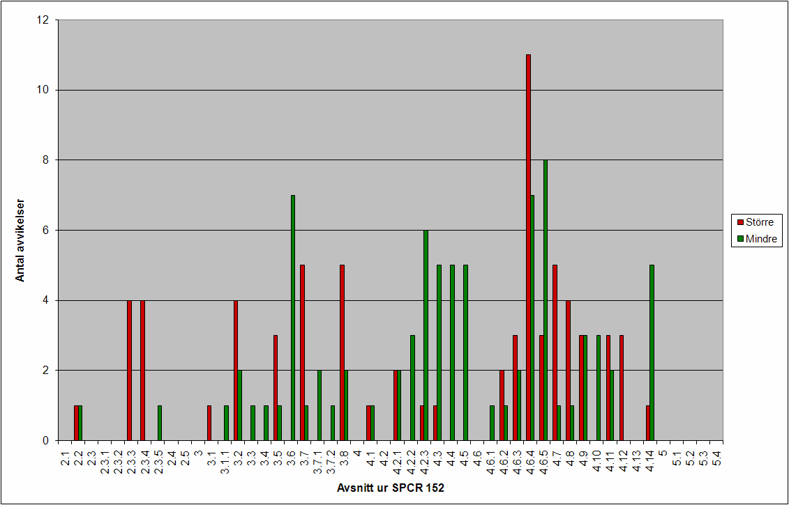 5.1.2 SPCR 152 Tre kompostanläggningars totala antal avvikelser över åren 2005-1:a kvartalet 2009 har sammanställts nedan, se diagram 3. Alla tre kompostanläggningarna har certifikat utfärdade.