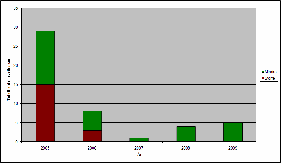 För att visa att anläggningar är bra på att åtgärda sina brister har två anläggningar valts ut och deras avvikelser över tiden visas i diagram 5 och 6 nedan.