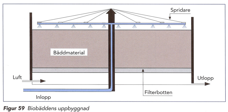 stor kontaktyta. Detta för att biofilmen ska få en god tillgång på syre. Bäddmaterialet är också avgörande för bäddens kapacitet.