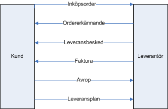 Jonsson och Mattsson (2005) och Mattsson (2002) skriver att EDI-kommunikation alltså i princip fungerar genom att en fil genereras i det sändande företagets IT-system.