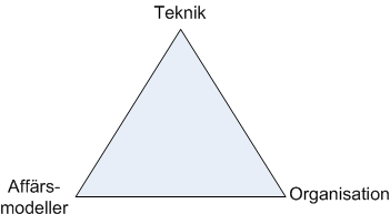 Figur 3: Tre områden som berörs av elektroniska affärer. (Fritt efter Fredholm, 2002) 3.7.