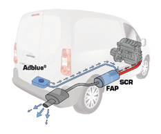 AdBlue SCR-Teknik BlueHDi och AdBlue BlueHDi har som mål att minska utsläppen av NOx (kväveoxider) med upp till 90 % i luften med hjälp av en anordning som omvandlar NOx till vattenånga och kväve i