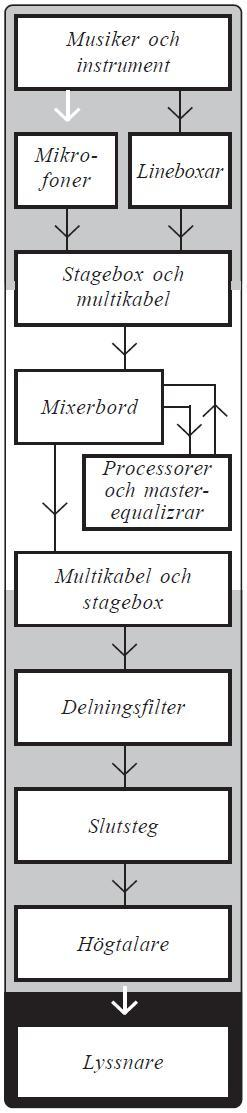 skadlig ljudnivå överskreds redan efter 10 minuter på Takterassen i Henriksberg.