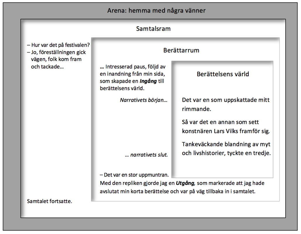 Då hade jag ingen tanke på att jag berättat en historia. Det urskiljer jag först nu när jag reflekterar närmare över Youngs fenomenologiska tankeverktyg. Schemat här nedan belyser förloppet.