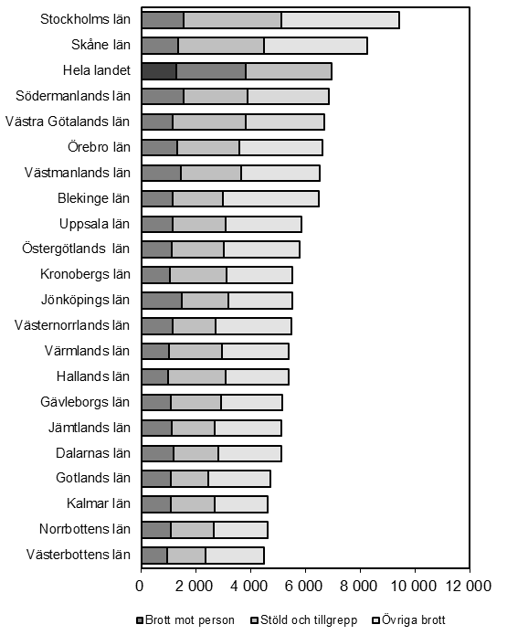 16(23) Regionala variationer I relation till folkmängden anmäls flest brott i storstadsregionerna. Under första halvåret 2013 anmäldes det i Stockholms län 9 420 brott per 100 000 invånare.