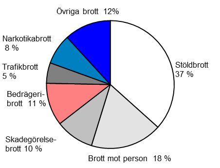 5(23) skadegörelsebrott har minskat med 1 respektive 2 procentenheter jämfört med första halvåret 2004.