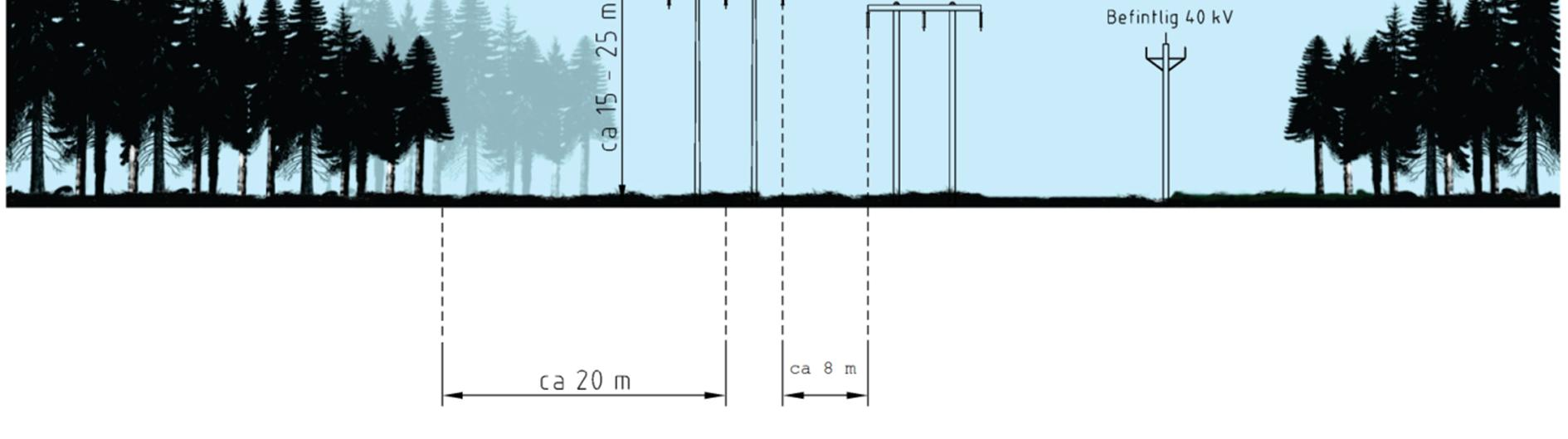 Figur 13. Exempelbild på skogsgata där ledningen är uppförd i en portalstolpe parallellt med befintliga 40 och 140 kv-ledningar söder om transformatorstationen Tranemo. Måtten är ungefärliga.