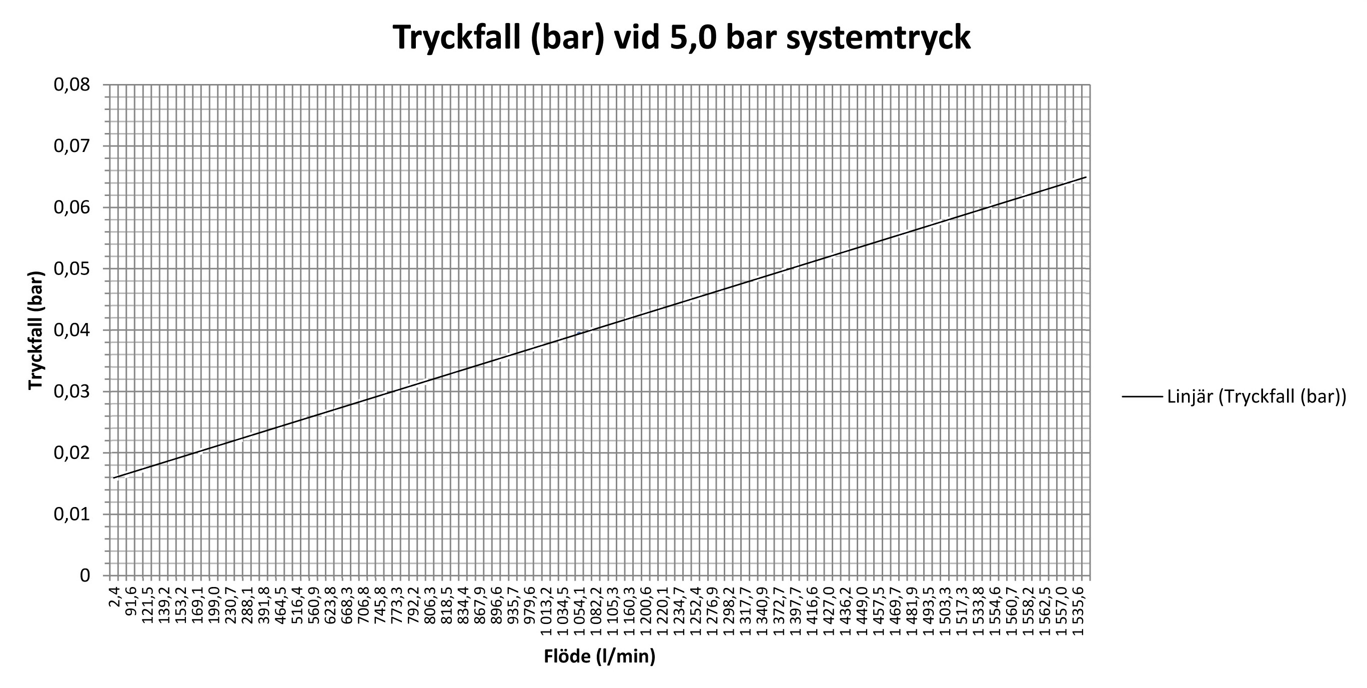 Diagram över tryckfall