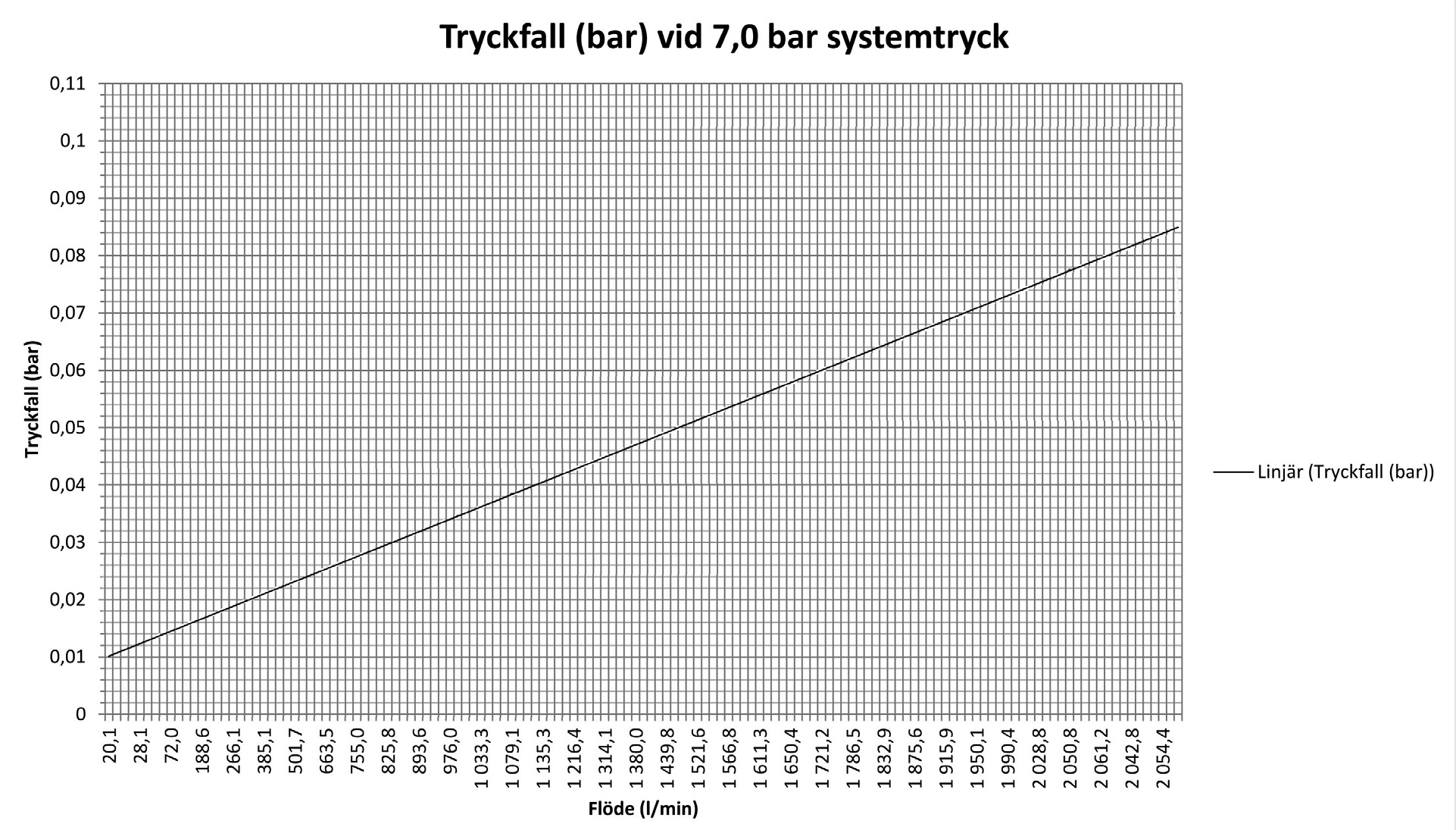 Linjärt tryckfall 2-7 bar Reservgasflaskor - information Vid tillfälliga avbrott eller driftstörningar i gasförsörjningen får reservgasflaskor kopplas in på apparatens gasuttag.