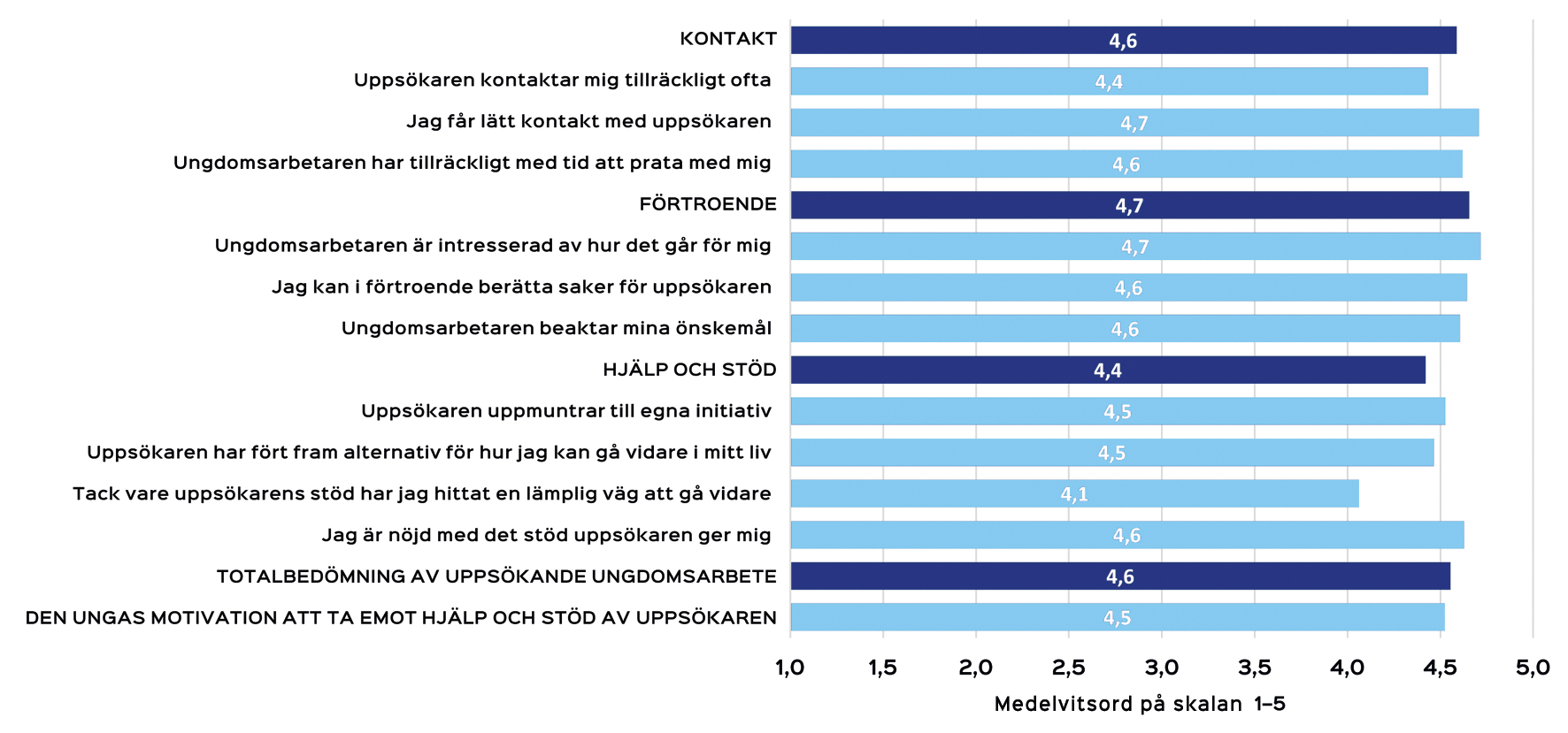 Figur 5. Medelvitsord i bedömningen av uppsökande ungdomsarbete för olika delområden och som helhet samt deltagarnas motivation i genomsnitt. Källa: Sovari-enkäten för uppsökande ungdomsarbete (10.6.