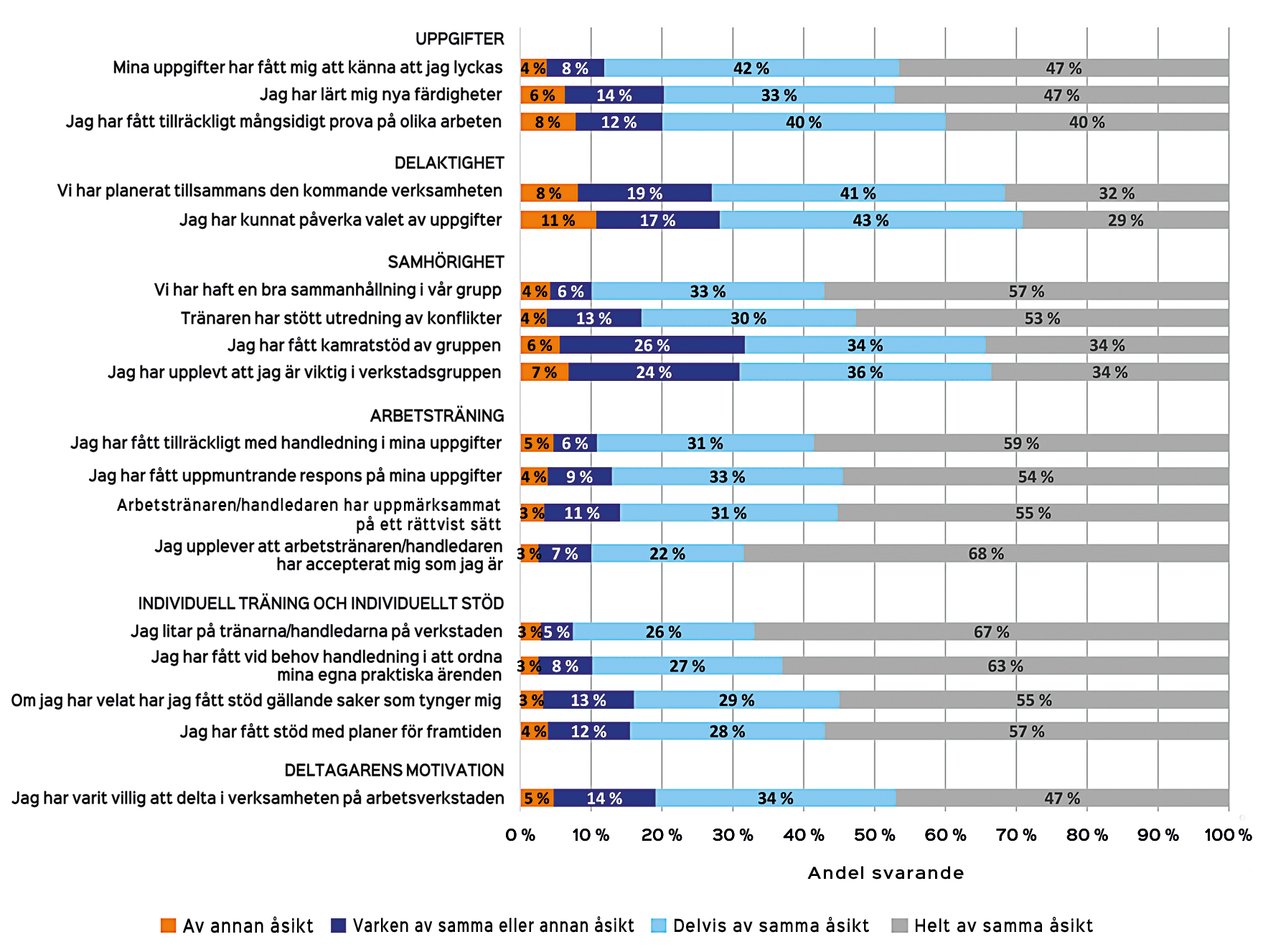 Sovari-enkäten visar även att handledningen i arbetsverkstäderna sker i en sympatisk, förtroendefull och uppmuntrande atmosfär: 93 % av deltagarna litar på handledarna i arbetsverkstaden, 90 %