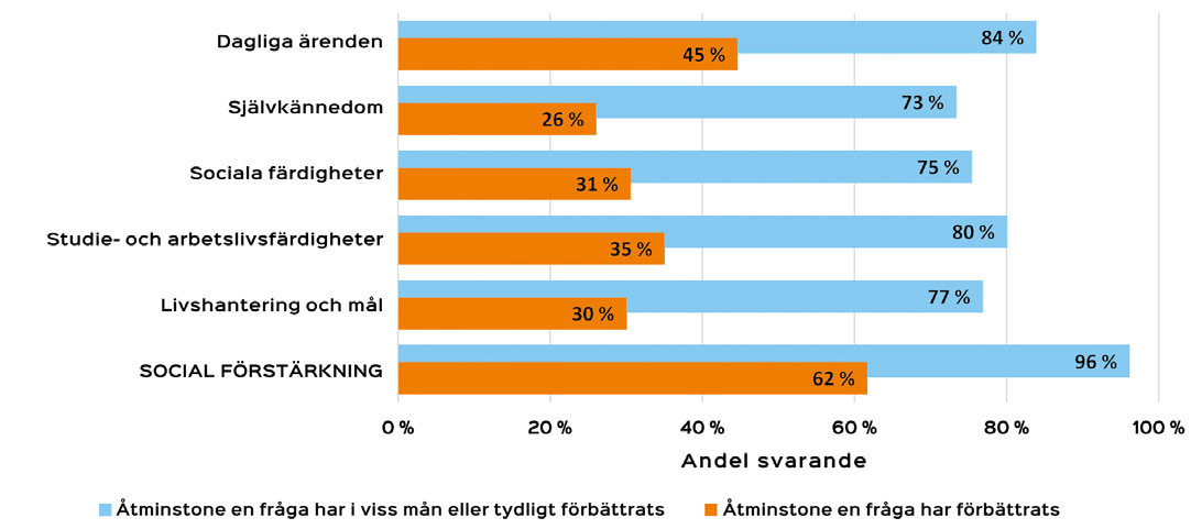 närmare i vilka frågor deltagarna i synnerhet har upplevt en positiv förändring. I figur 9 finns en sammanställning över resultaten av verkstadsverksamhetens effekter.