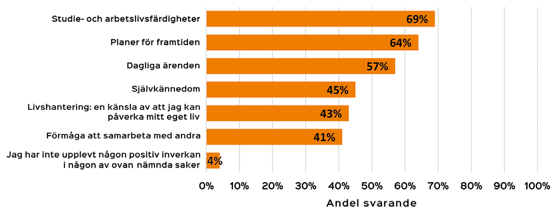 Resultaten stärker informationen om att de upplevda positiva förändringarna som upplevts under perioden för uppsökande ungdomsarbete har ett samband med hjälp och stöd som fåtts av den uppsökande