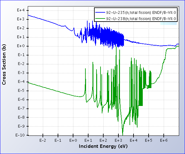 Fissionsreaktioner Neutron-inducerade! 235 U+n & FP1 + FP2 + 2.43 n + Fissila kärnor kan upprätthålla en kedjereaktion! Udda neutronantal, t.ex.