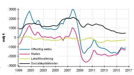 Offentlig ekonomi 2016 Den offentliga sektorns inkomster och utgifter kvartalsvis 2016, 3:e kvartalet Den offentliga sektorns underskott minskade med miljarder euro under juli-september Den