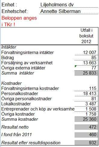 SID 12 (14) Investeringar I samband med flytten från Ekensberg till Örnsberg har vi gjort vissa investeringar i form av nya klädskåp samt matsalsbord och stolar.