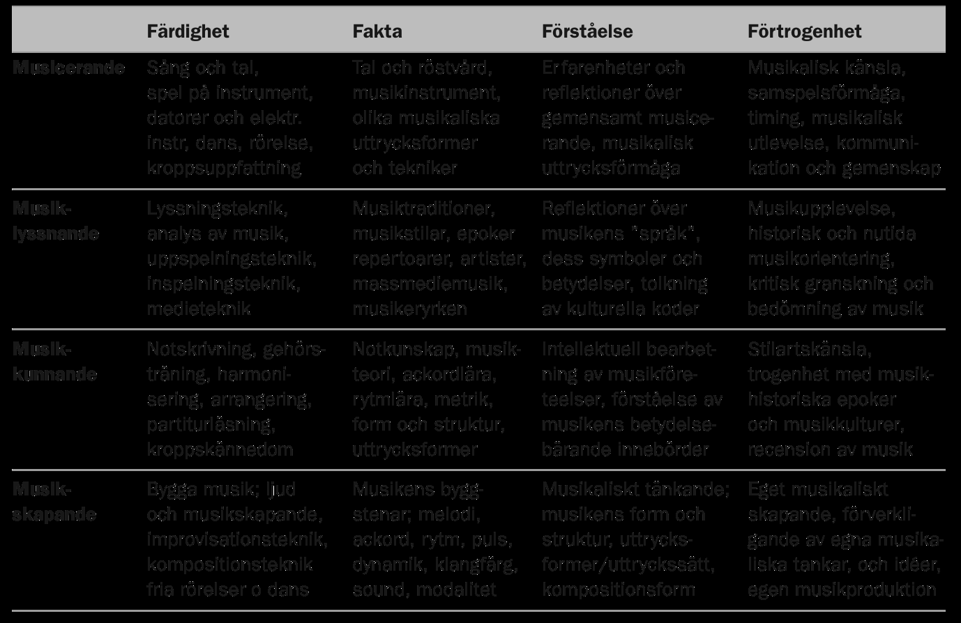 2.3 Tidigare forskning Nedan går jag igenom relevant forskning för studien i kronologisk ordning. 2.3.1 Bedömnings- och utvärderingsfrågor i musikutbildningar I Bedömnings- och utvärderingsfrågor i