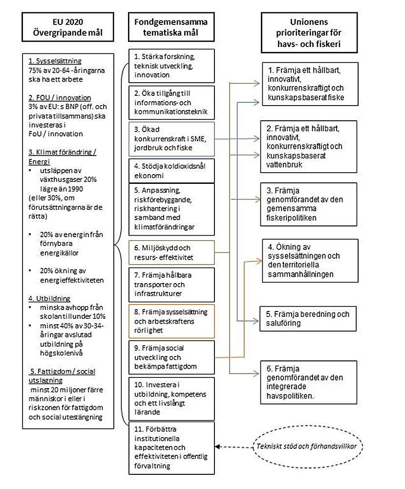 2.2 Havs- och fiskeriprogrammets koppling