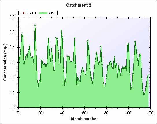 Jämfört med dagens koncentrationer (Figur 10 och 12) innebär det en minskning av fosfor- och kvävekoncentrationer