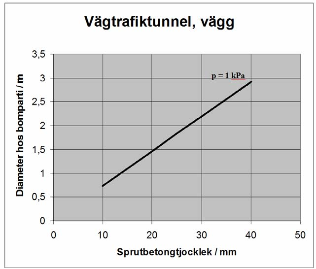 Bilaga 1 Bedömning av bompartier i sprutbetong i tunnlar med vägtrafik.