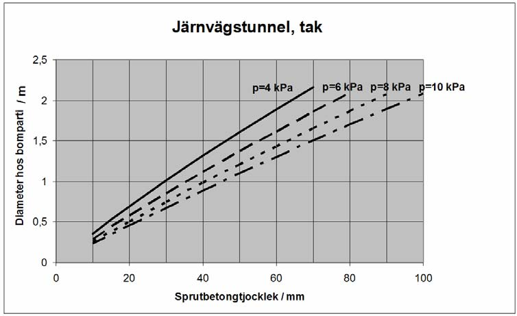 Bilaga 2 Bedömning av bompartier i sprutbetong i tunnlar med järnvägstrafik.