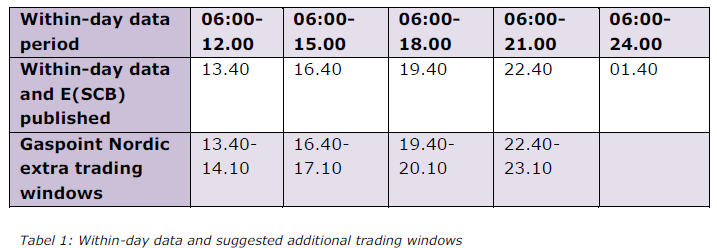 Detta är en så kallad cash-out model vilket innebär att i slutet av gasdagen handlar man sig i balans, SCB = 0.