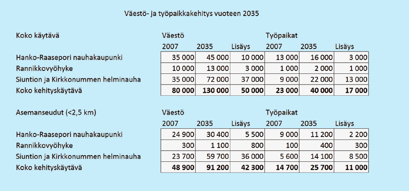 Målet är att effektivera den nuvarande markanvändningen i stationstrakterna och att koncentrera ny markanvändning till stationstrakterna och andra tätorter vid kollektivtrafikförbindelser.