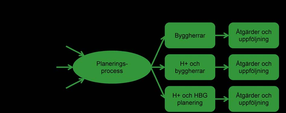 21 (24) Dokumentation ska samlas in genom Interna formulär om miljöprofil H+ Rapportering frånbyggherrar och fastighetsförvaltare (i huvudsak genom Miljöbyggprogram SYD (MBPS)) Attityds-, beteende-