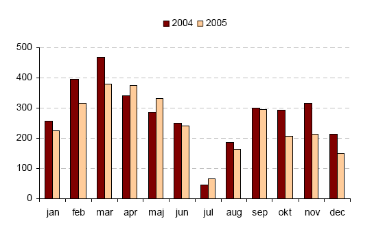 Figur 34. Antalet FaR ordinationer per månad under 2004 och 2005. Källas: M. Leijon, & Fornader, L.