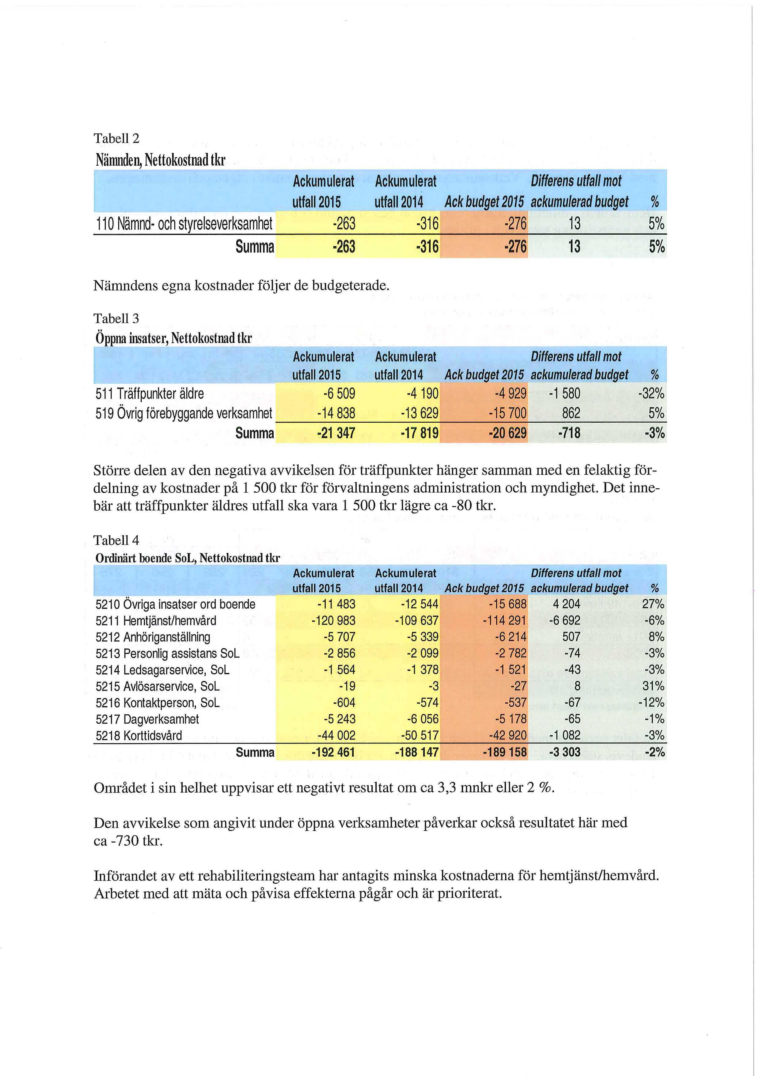 Tabell 2 Nämnden, Nettokostnad tkr n*i i i if i Ackumulerat Ackumulerat Differens utfall mot 110 Nämnd- och styrelseverksamhet -263-316 276 13 5% Summa 263 316 276 13 5% Nämndens egna kostnader