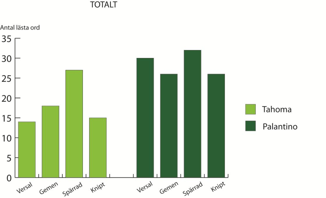 4. Resultat Resultatet nedan visar totalt antal ord respektive antal ord i procent som testpersonerna kunde läsa tillsammans. Figur 8.