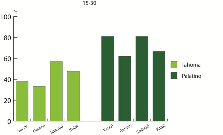 Figur 15. Denna figur visar resultatet i procent av vad den yngre gruppen kunde läsa.