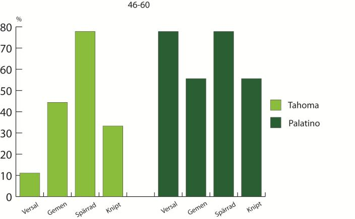 Den största skillnaden i detta diagram visar de knipta orden i typsnittet Tahoma. Figur 17.