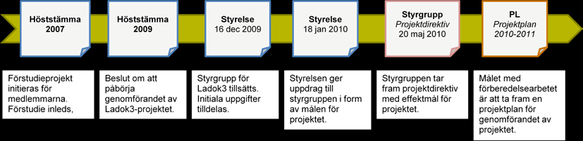 Sida 5 av 21 2 Bakgrund Figur 1 visar när ett antal, för, väsentliga beslut ligger i tiden.