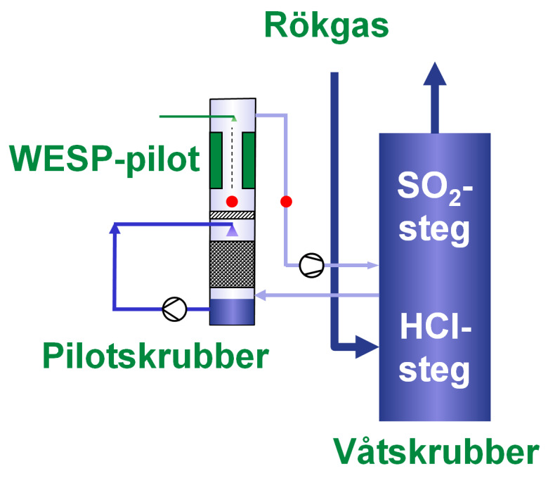 Våtelektrofilter,