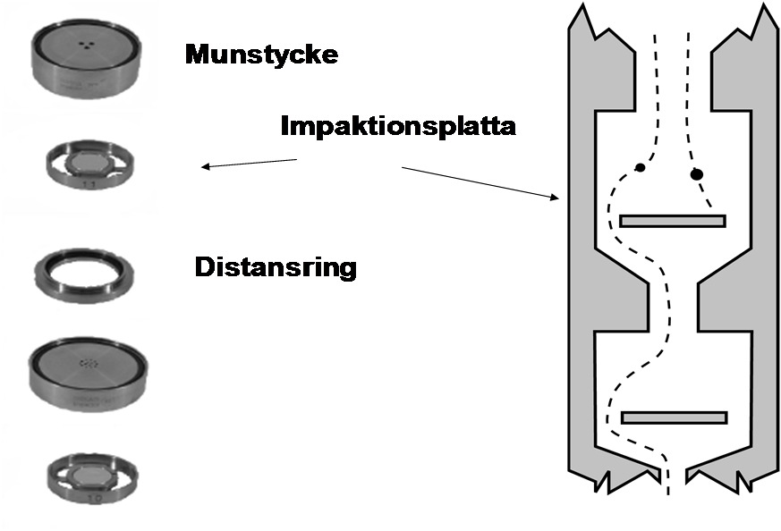 Mätning av partikelstorlekar med impaktor 60 Masskoncentration m/ log(dp) (mg/nm 3 ) 50 40 30 20 10 2:e maj 27:e juni 29:e juni 0 0.01 0.