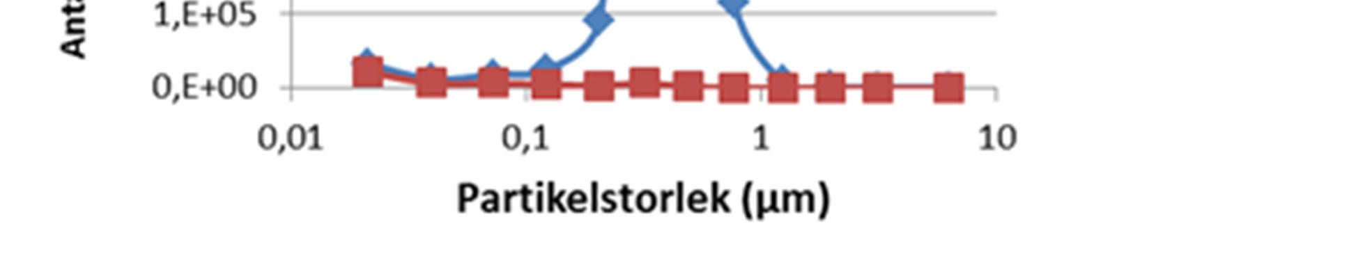 Partikelstorlek