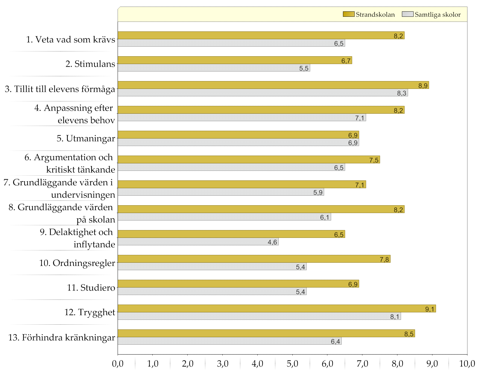 Samtliga skolor / Strandskolan Resultat indexvärden Diagram över indexvärden (0-10) Den gula stapeln (övre raden) representerar indexvärdet för elever i