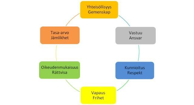 11. Förskoleundervisningens uppdrag och allmänna mål i Karleby Bild 1. Ett pärlband av värden som kommit till i samarbete med den grundläggande utbildningen under det förberedande läroplansarbetet.