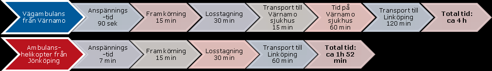 Ett annat exempel ges i Socialstyrelsens utredning Ett sammanhängande ambulanshelikoptersystem från 1999.