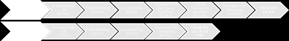Vid sjukhuset genomförs en undersökning som visar att patienten måste till specialistvård i Linköping. Totalt tar detta scenario ca fyra timmar.