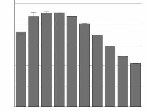 Figur 1. Medeldos av warfarin för knappt 140 000 patienter med 95 % KI uppdelat på ålder.