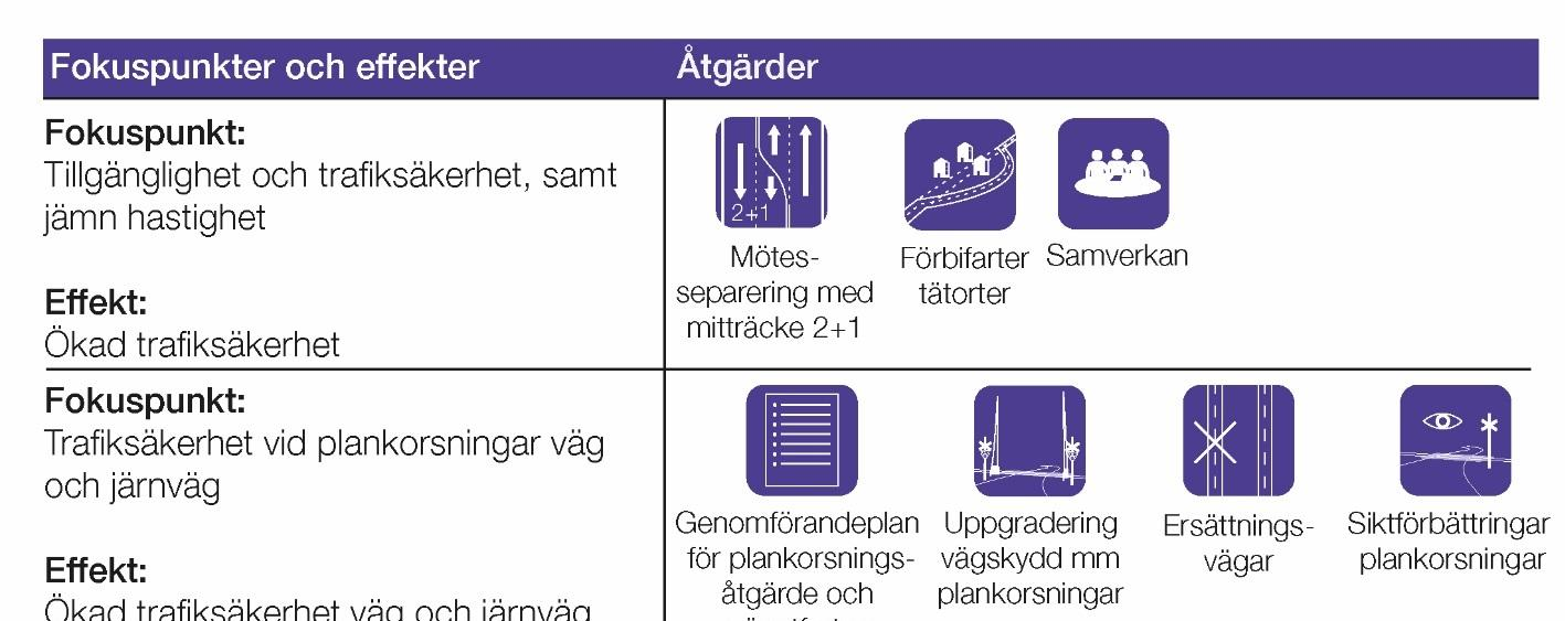 Inriktningsalternativ C Ökad trafiksäkerhet och tillgänglighet för näringslivets transporter och persontransporter Alternativet syftar till att öka trafiksäkerheten samt