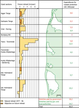 North Sea coast and Wadden Sea coast: government, counties, municipalities other coasts: landowner Gr. 001-16-27 Nr.