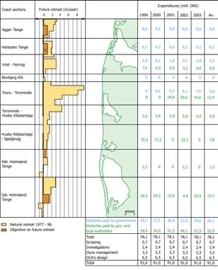 Coastal protection strategies