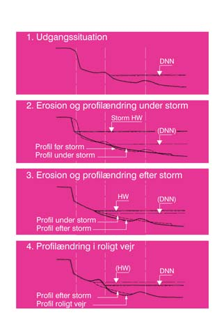 Danmark Stadier i