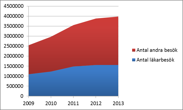 Antal läkarbesök respektive besök hos andra
