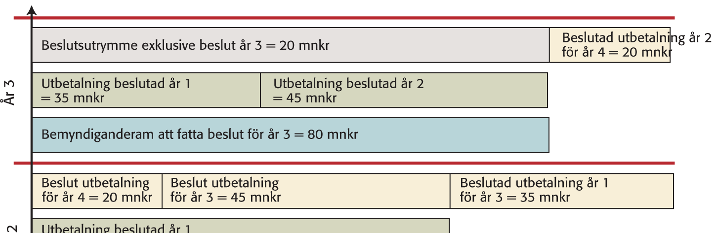 12 (40) Utbetalningen av de 65 mnkr som beslutades år 1 innebär också att beslutsutrymmet på anslagsramen år 2 minskar med motsvarande belopp 14. År 3. RAÄ får åter en bemyndiganderam på 100 mnkr.